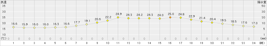 福崎(>2024年05月23日)のアメダスグラフ