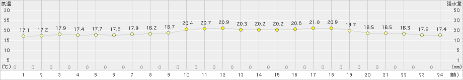 竹原(>2024年05月23日)のアメダスグラフ