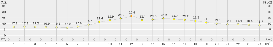 穴吹(>2024年05月23日)のアメダスグラフ