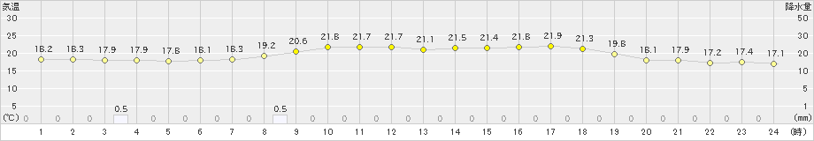 海陽(>2024年05月23日)のアメダスグラフ