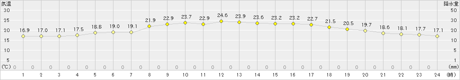 内海(>2024年05月23日)のアメダスグラフ