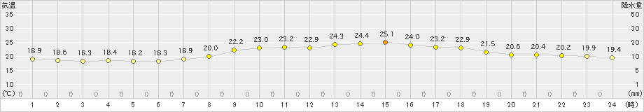 高松(>2024年05月23日)のアメダスグラフ