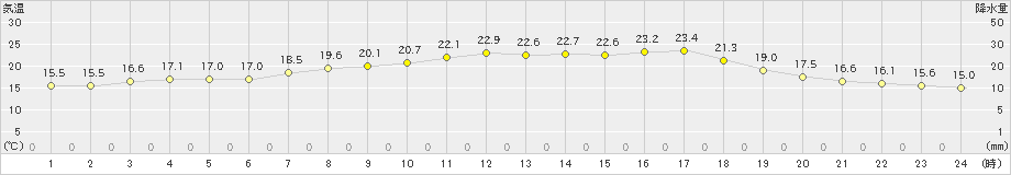 大三島(>2024年05月23日)のアメダスグラフ