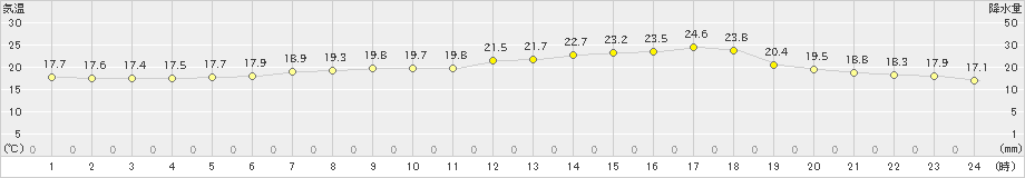 今治(>2024年05月23日)のアメダスグラフ