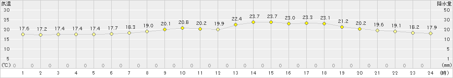 新居浜(>2024年05月23日)のアメダスグラフ