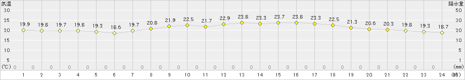 松山(>2024年05月23日)のアメダスグラフ