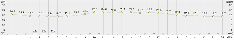 宇和島(>2024年05月23日)のアメダスグラフ