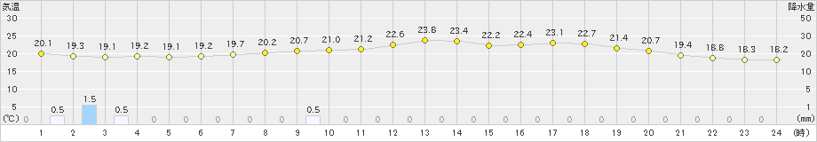 御荘(>2024年05月23日)のアメダスグラフ