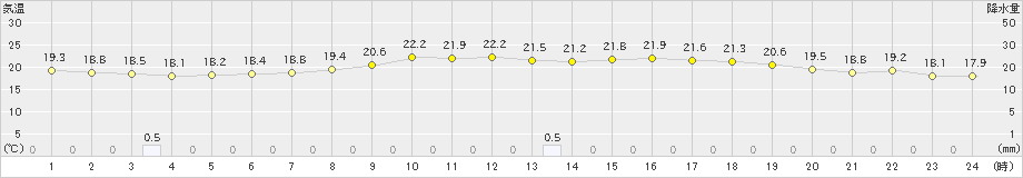 南国日章(>2024年05月23日)のアメダスグラフ