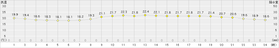 安芸(>2024年05月23日)のアメダスグラフ