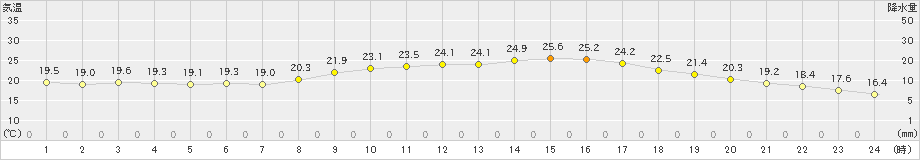 徳佐(>2024年05月23日)のアメダスグラフ