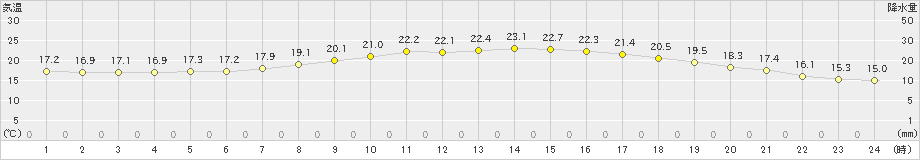 秋吉台(>2024年05月23日)のアメダスグラフ