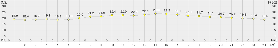 行橋(>2024年05月23日)のアメダスグラフ