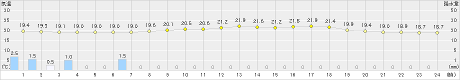 蒲江(>2024年05月23日)のアメダスグラフ