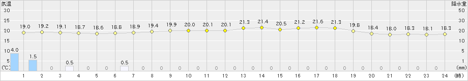 古江(>2024年05月23日)のアメダスグラフ