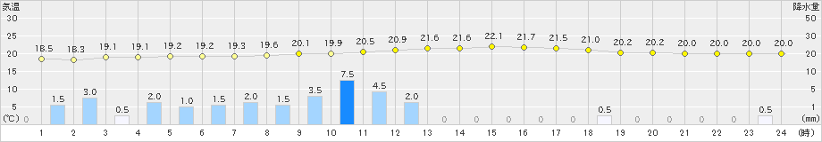 内之浦(>2024年05月23日)のアメダスグラフ