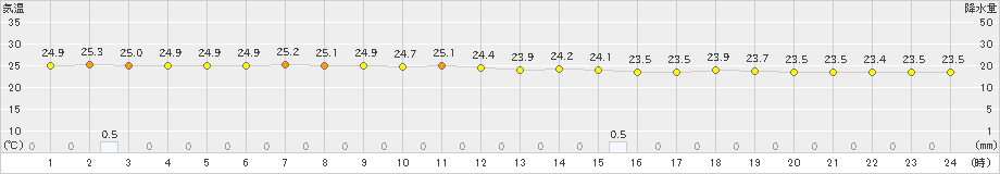 奥(>2024年05月23日)のアメダスグラフ