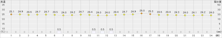 渡嘉敷(>2024年05月23日)のアメダスグラフ