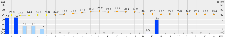 下地島(>2024年05月23日)のアメダスグラフ