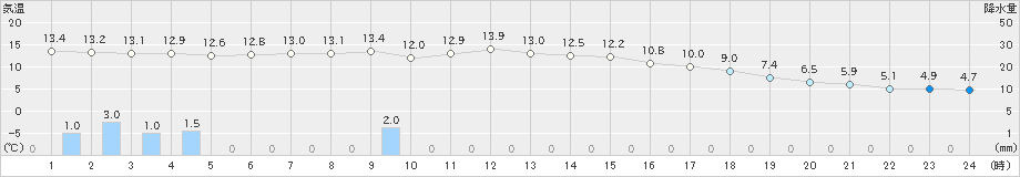 比布(>2024年05月24日)のアメダスグラフ