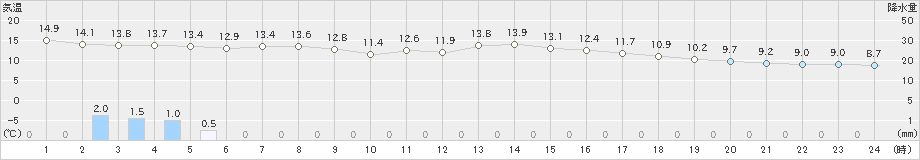 札幌(>2024年05月24日)のアメダスグラフ