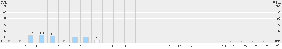 ニセコ(>2024年05月24日)のアメダスグラフ