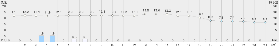 喜茂別(>2024年05月24日)のアメダスグラフ