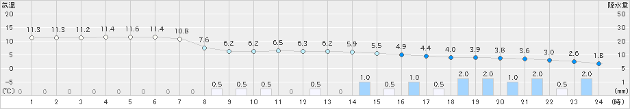 美幌(>2024年05月24日)のアメダスグラフ