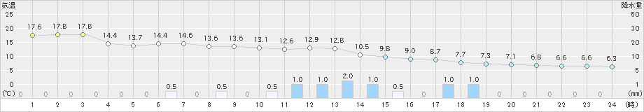 新得(>2024年05月24日)のアメダスグラフ