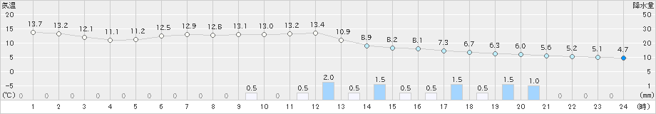 糠内(>2024年05月24日)のアメダスグラフ