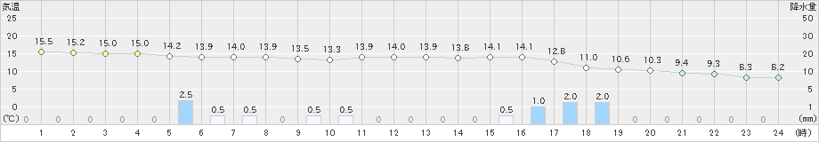 日高(>2024年05月24日)のアメダスグラフ