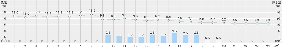 えりも岬(>2024年05月24日)のアメダスグラフ