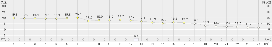 青森(>2024年05月24日)のアメダスグラフ