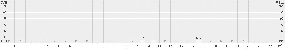 桧木内(>2024年05月24日)のアメダスグラフ