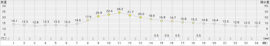 新庄(>2024年05月24日)のアメダスグラフ