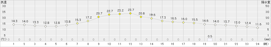 尾花沢(>2024年05月24日)のアメダスグラフ