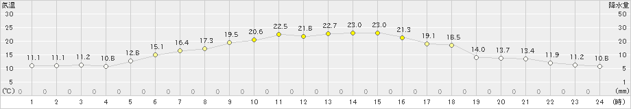 草津(>2024年05月24日)のアメダスグラフ