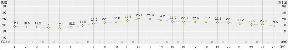 富士(>2024年05月24日)のアメダスグラフ