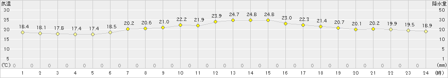 清水(>2024年05月24日)のアメダスグラフ