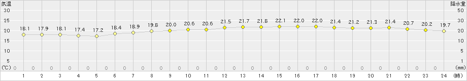 御前崎(>2024年05月24日)のアメダスグラフ