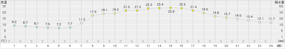 六厩(>2024年05月24日)のアメダスグラフ