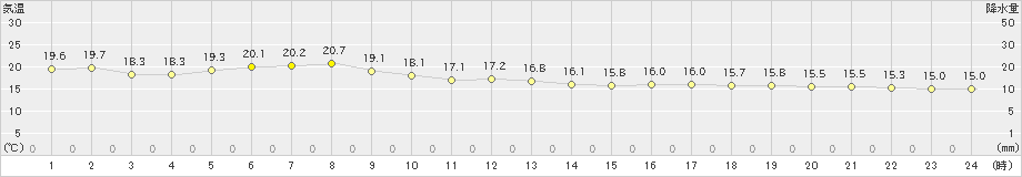 相川(>2024年05月24日)のアメダスグラフ