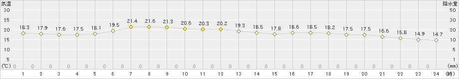 両津(>2024年05月24日)のアメダスグラフ