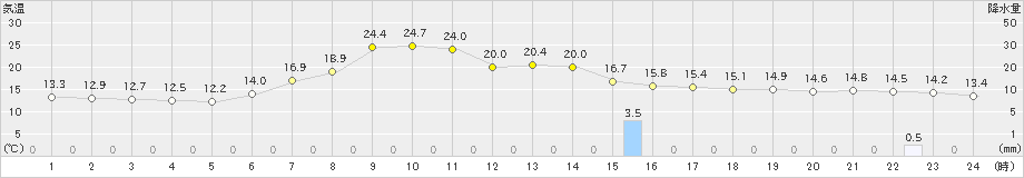 下関(>2024年05月24日)のアメダスグラフ