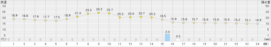 松浜(>2024年05月24日)のアメダスグラフ