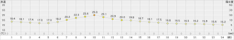 長岡(>2024年05月24日)のアメダスグラフ