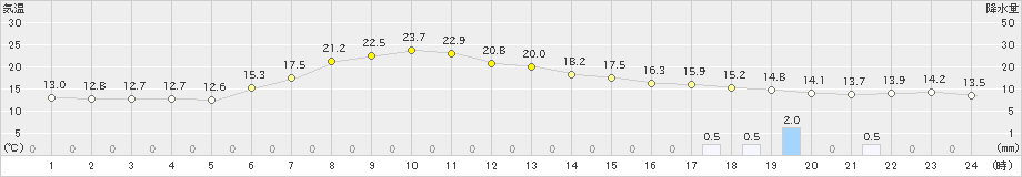 安塚(>2024年05月24日)のアメダスグラフ