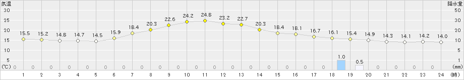 十日町(>2024年05月24日)のアメダスグラフ