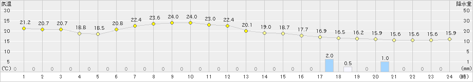 糸魚川(>2024年05月24日)のアメダスグラフ