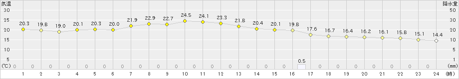 朝日(>2024年05月24日)のアメダスグラフ